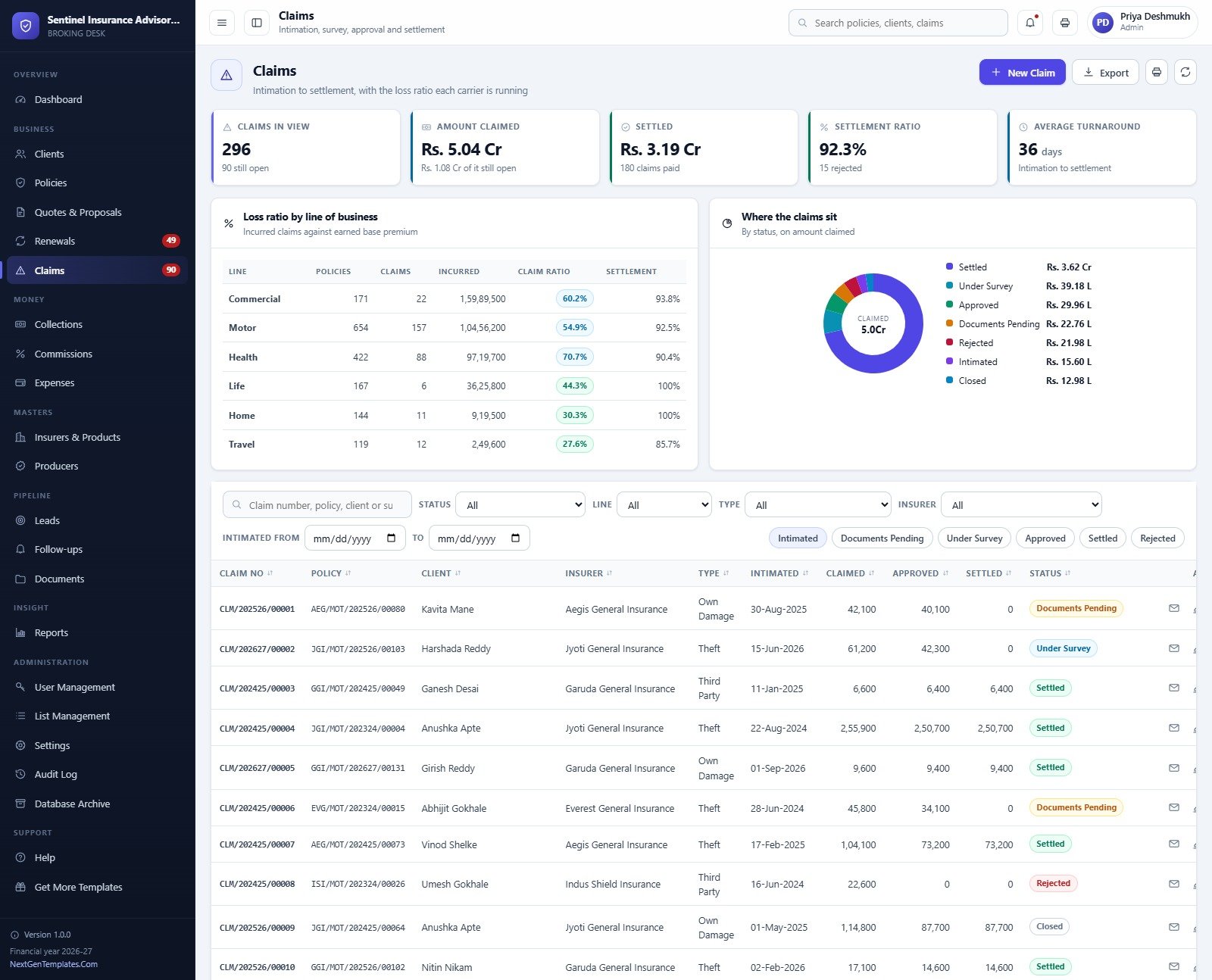 Claims screen with loss ratio by line of business, claim status mix and settlement ratio