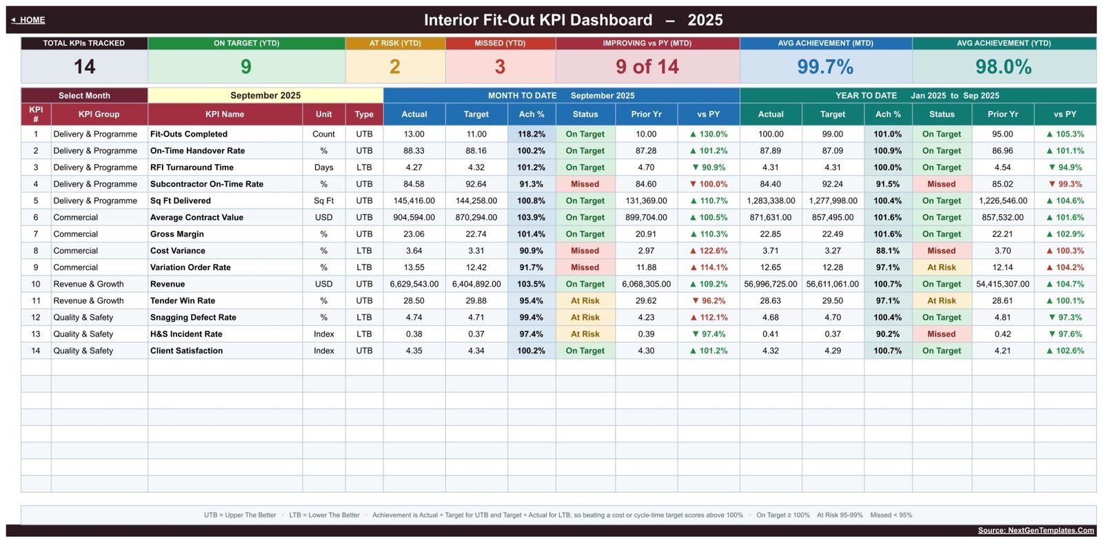 Interior Fit-Out KPI Dashboard - MTD and YTD scorecard