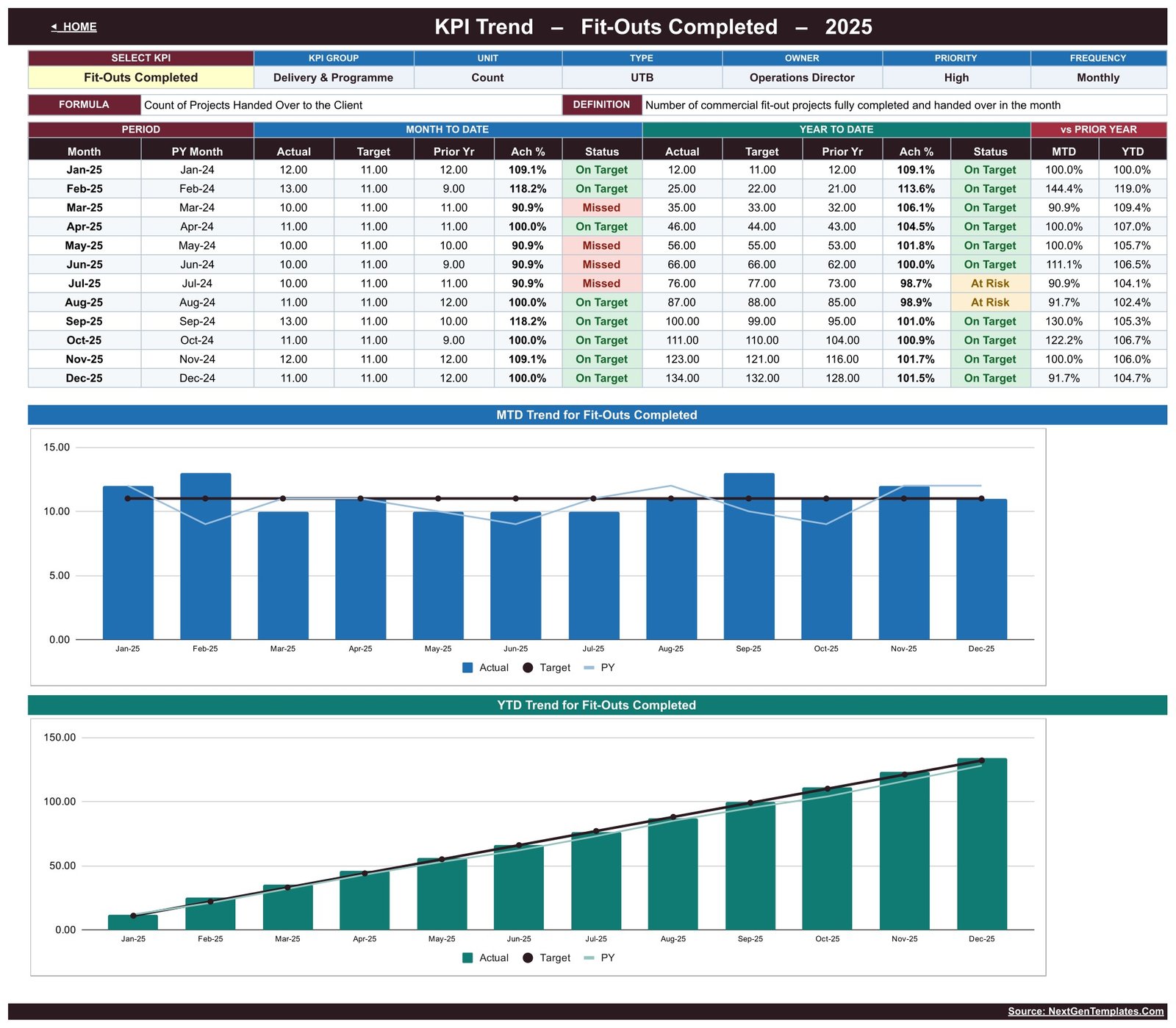 Interior Fit-Out KPI Dashboard - KPI Trend page