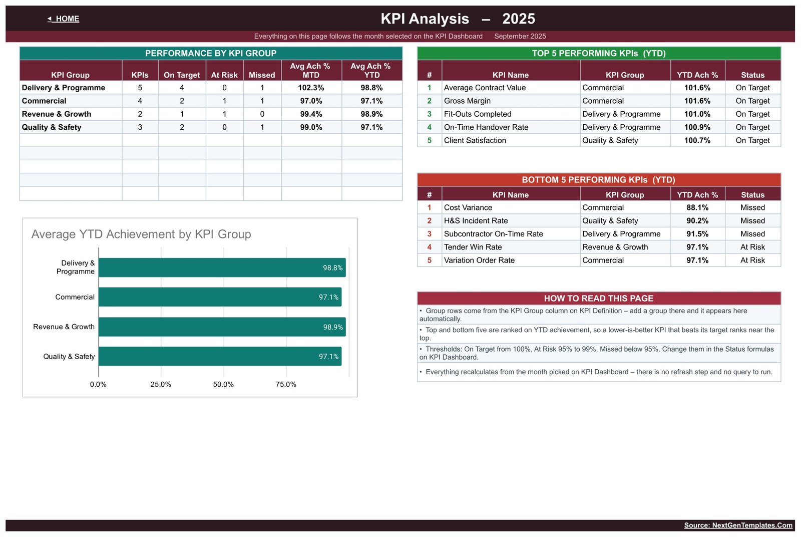 Interior Fit-Out KPI Dashboard - KPI Analysis page