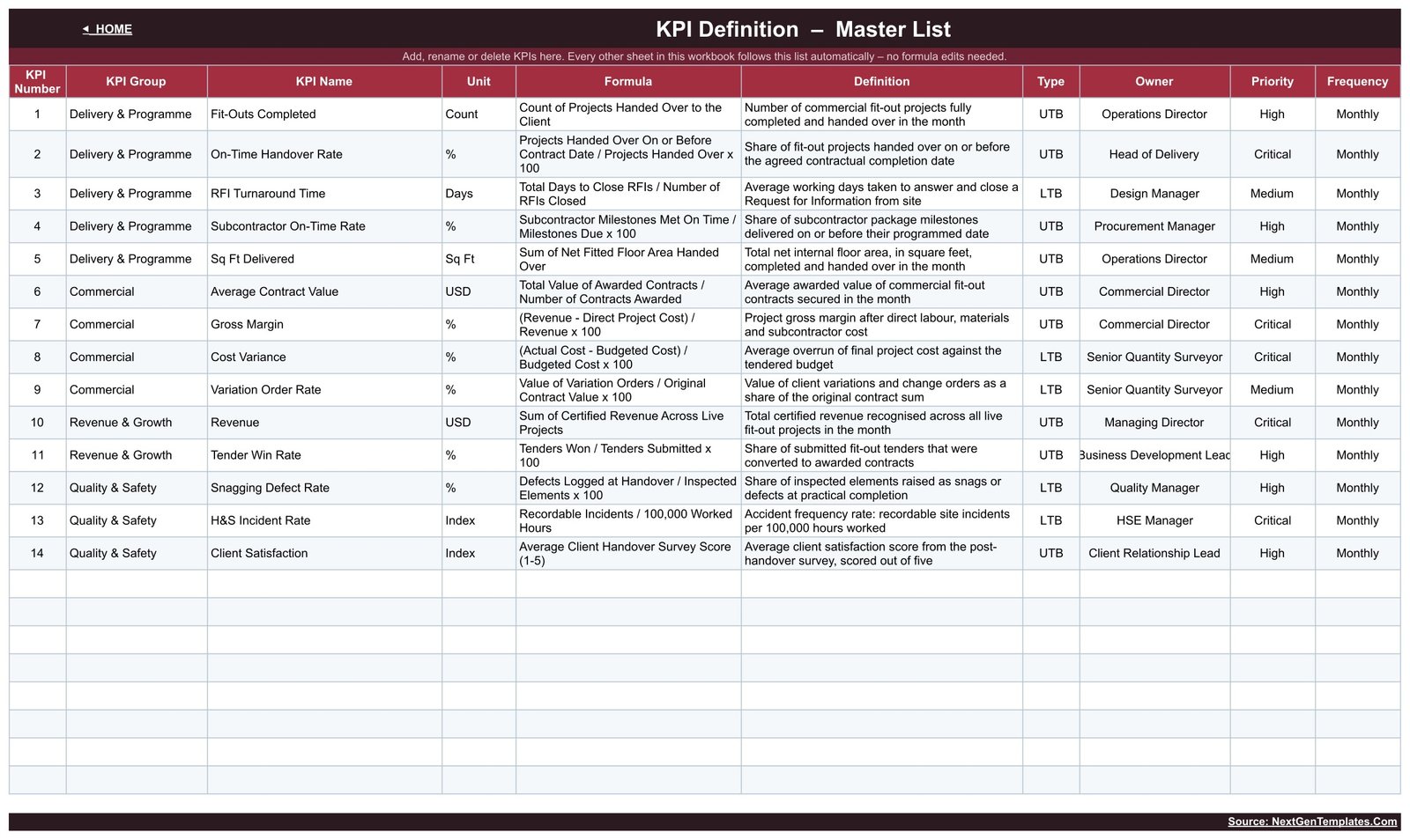 Interior Fit-Out KPI Dashboard - KPI Definition master list