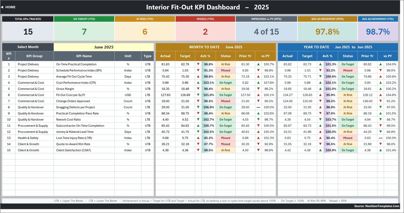 Interior Fit-Out KPI Dashboard in Excel - KPI scorecard with MTD and YTD columns