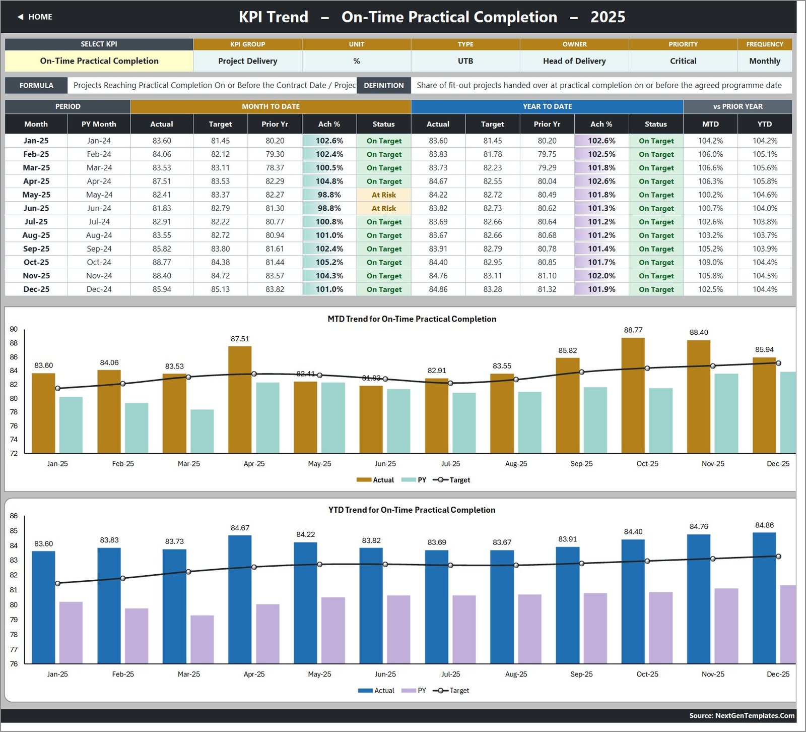 Interior Fit-Out KPI Dashboard in Excel - KPI Trend page with twelve-month table and combo charts