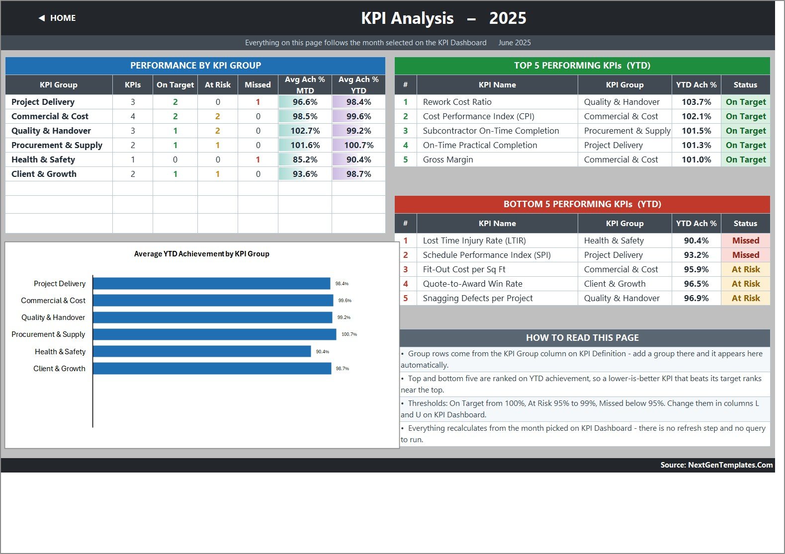 Interior Fit-Out KPI Dashboard in Excel - KPI Analysis group roll-up and top and bottom five