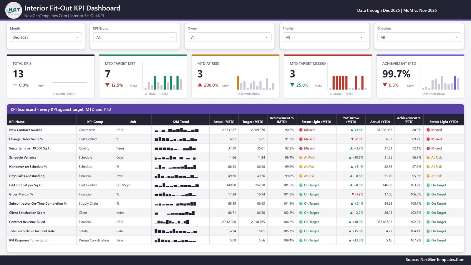 Fit-out KPI dashboard Power BI - KPI Scorecard page