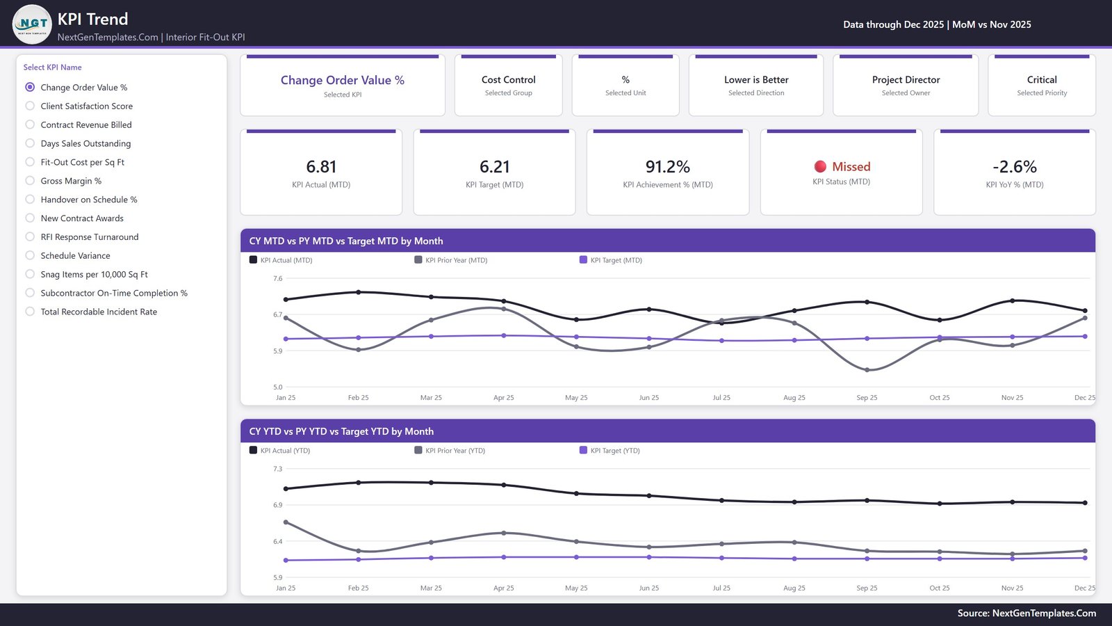 Fit-out KPI dashboard Power BI - KPI Trend page