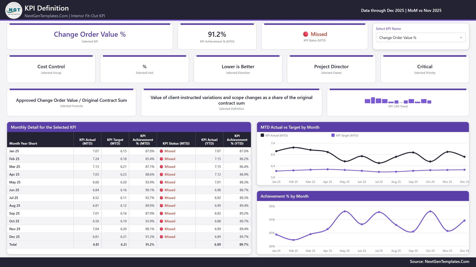 Fit-out KPI dashboard Power BI - KPI Definition page