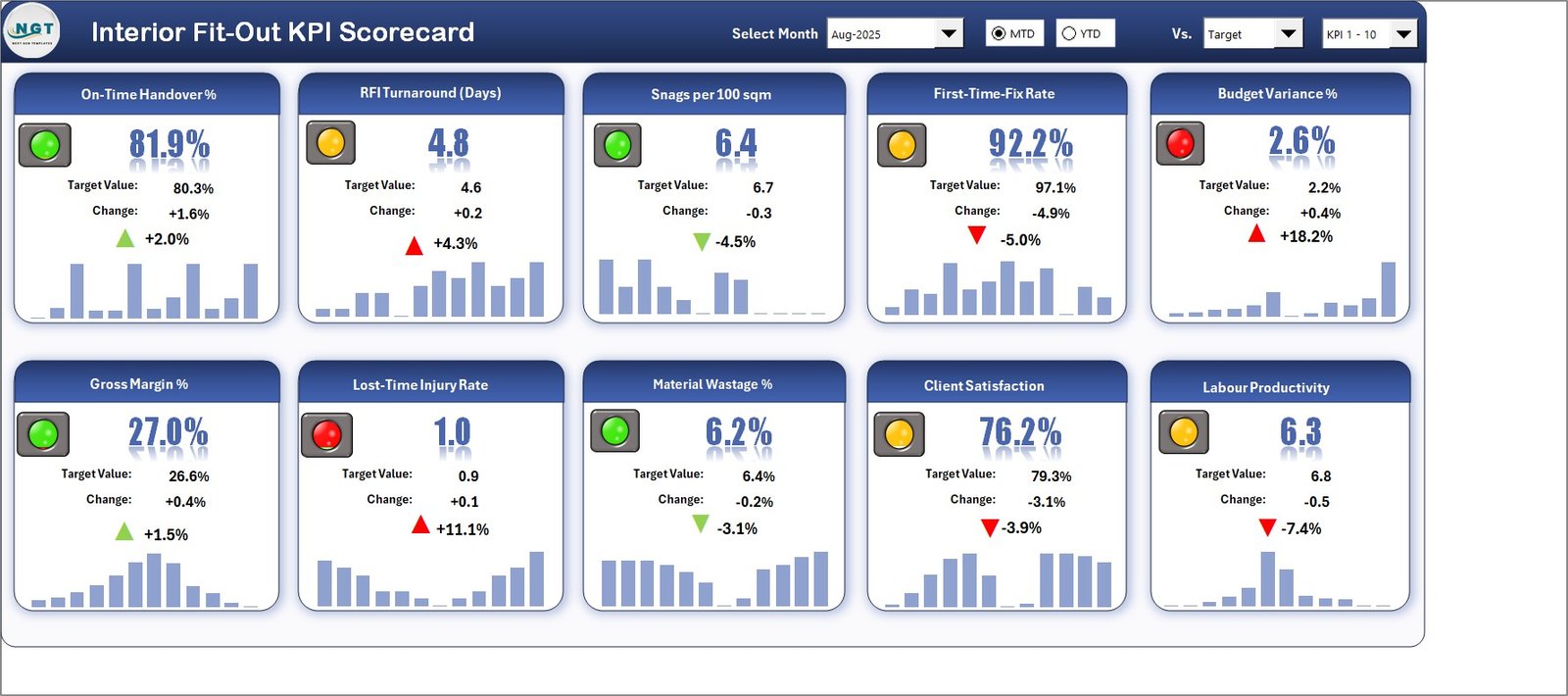Interior Fit-Out KPI Scorecard in Excel KPI analysis screenshot
