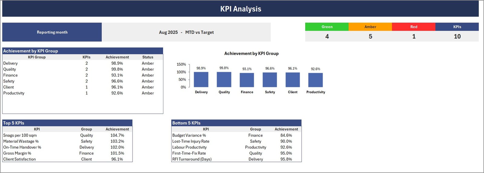 Interior Fit-Out KPI Scorecard in Excel KPI trend screenshot