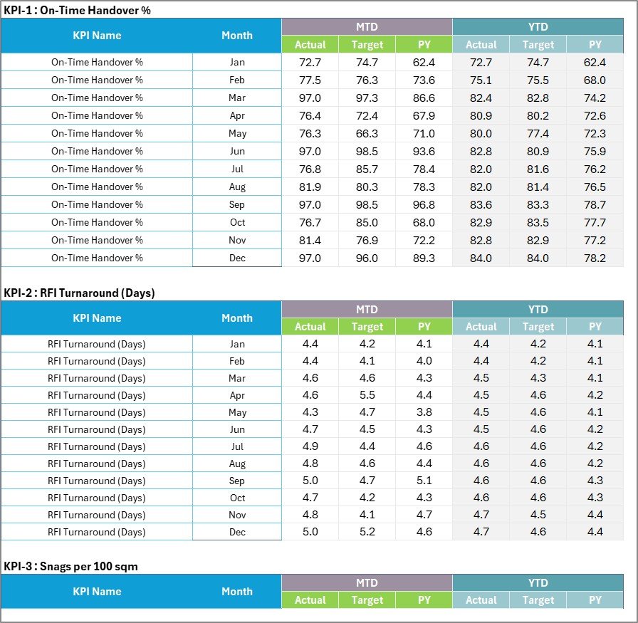 Interior Fit-Out KPI Scorecard in Excel KPI definition screenshot