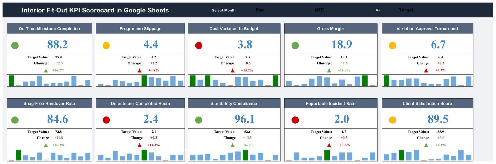 Interior Fit Out KPI Scorecard in Google Sheets with ten December KPI cards