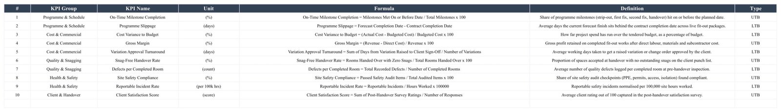 Interior fit-out KPI Definition sheet listing ten formulas and directions