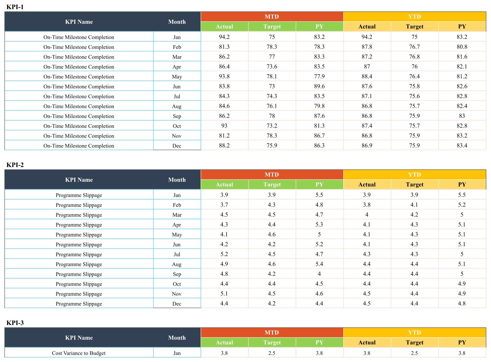 Interior fit-out KPI input sheet with MTD and YTD actual target and prior-year columns
