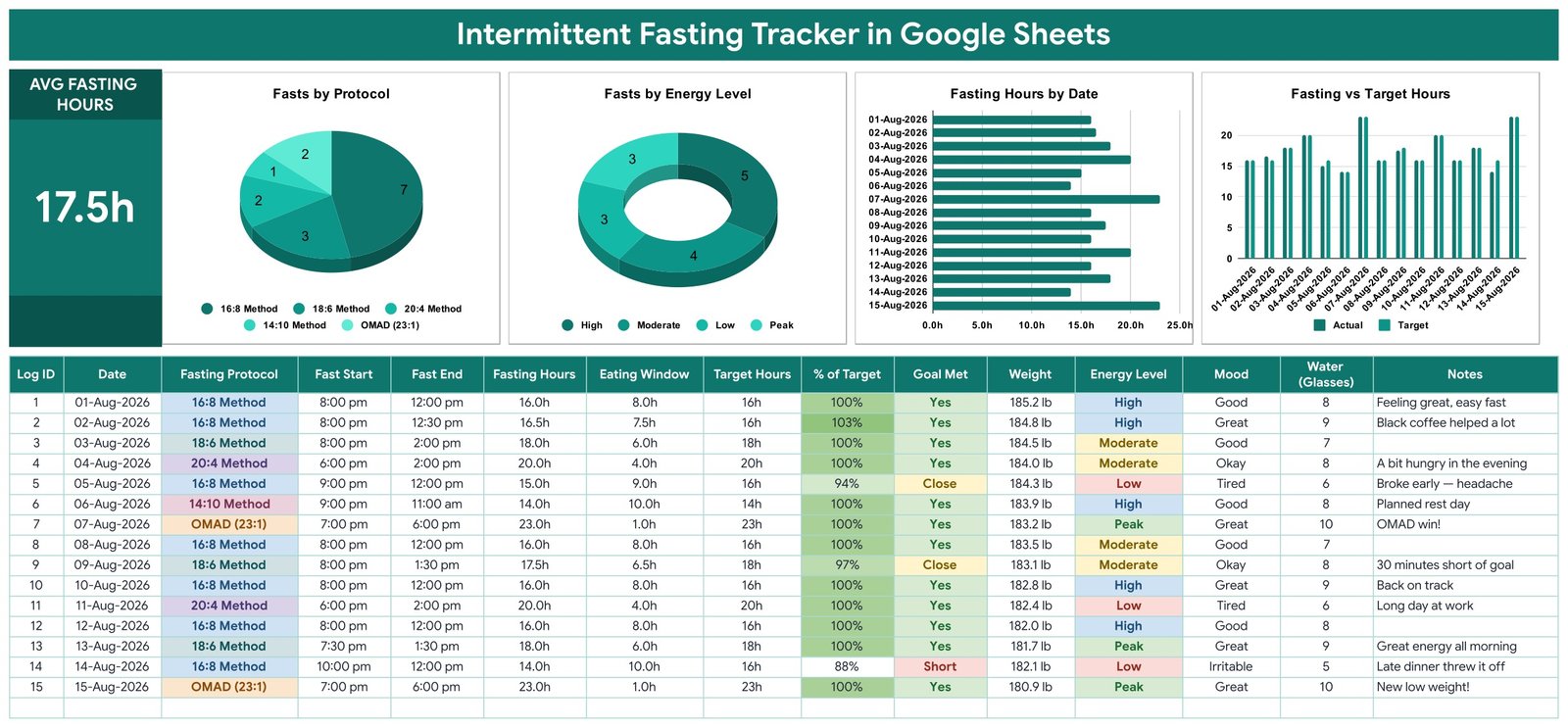 Intermittent Fasting Tracker in Google Sheets - Fasting Tracker tab with the average fasting hours card, four charts and the 15-column fasting log