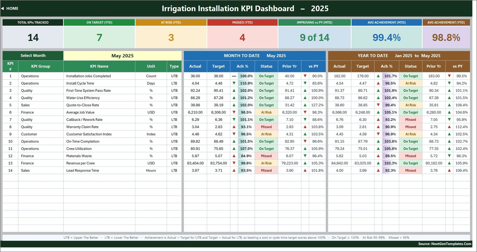 Irrigation Installation KPI Dashboard in Excel - KPI Dashboard page