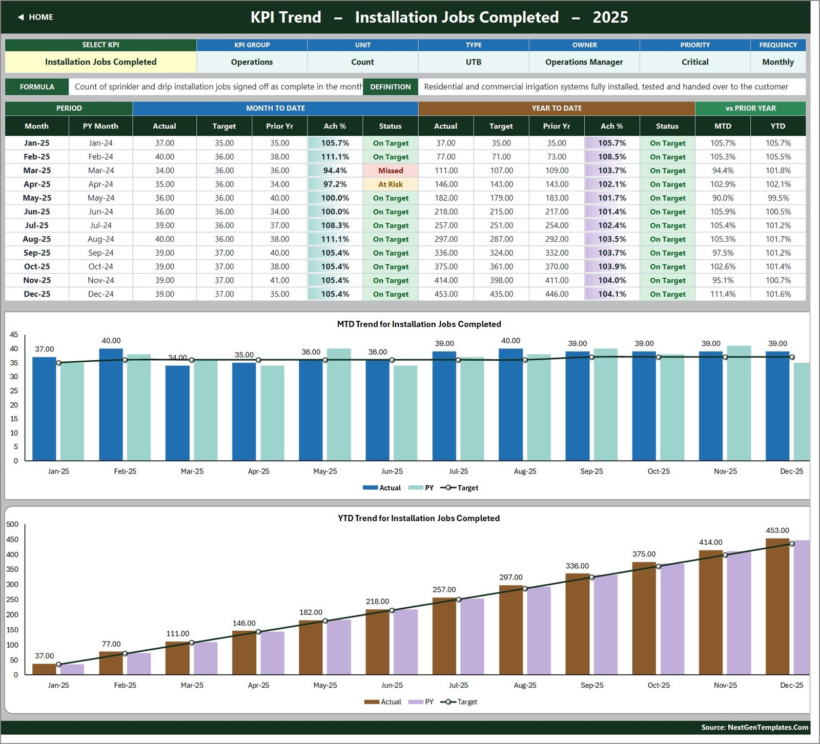 Irrigation installation KPI template - KPI Trend