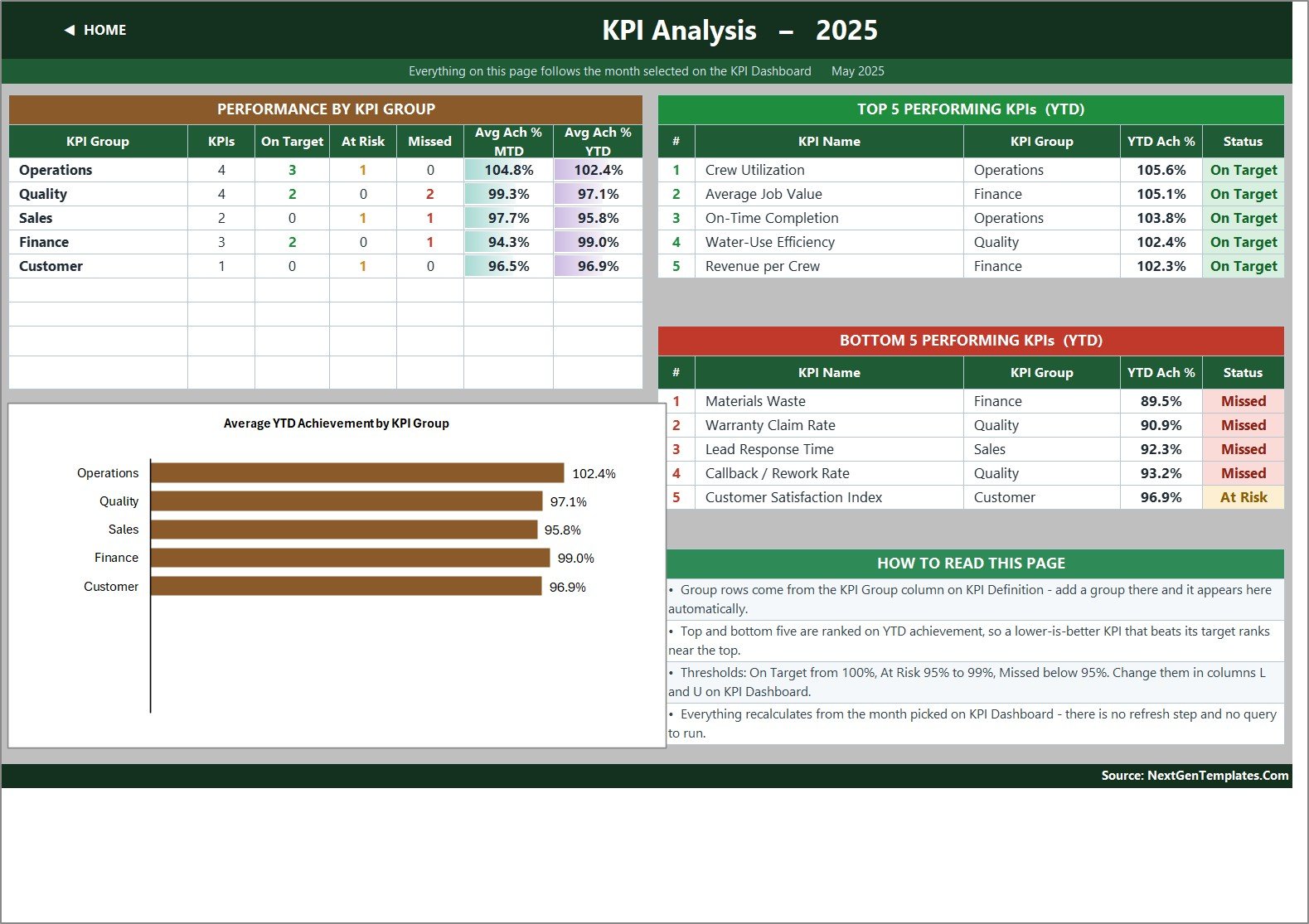 Irrigation installation KPI template - KPI Analysis