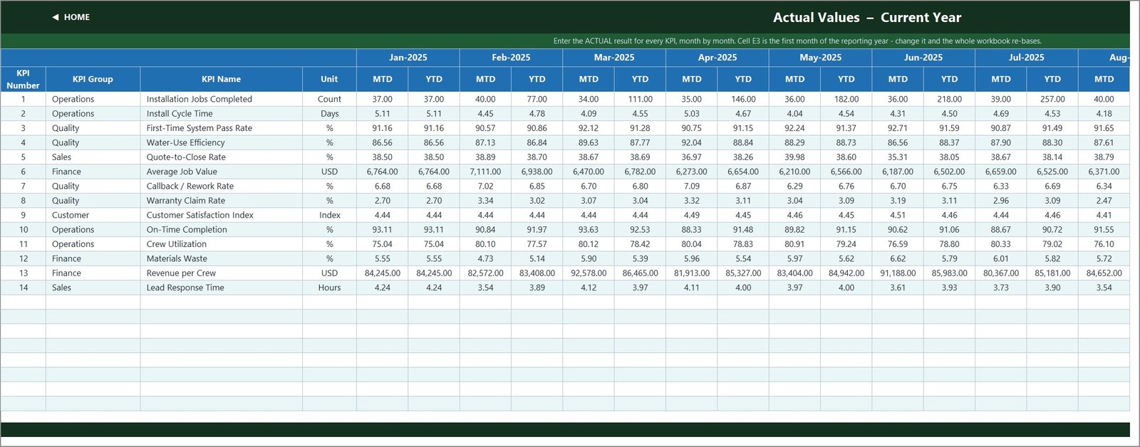 Irrigation installation KPI template - Actual values input
