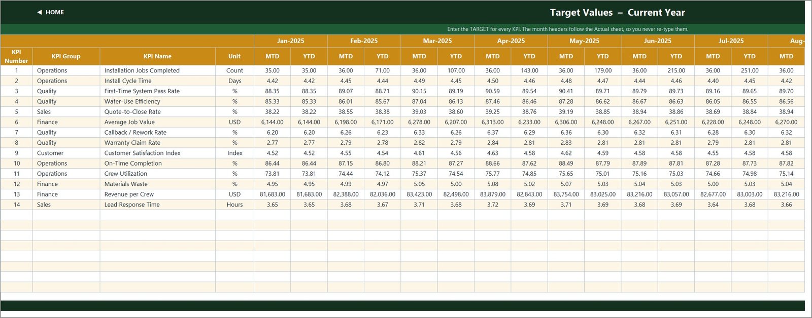 Irrigation installation KPI template - Target values input