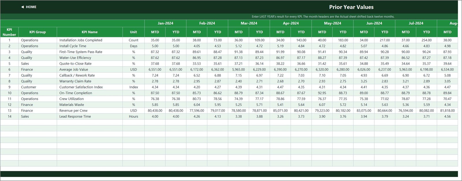 Irrigation installation KPI template - Prior year values input