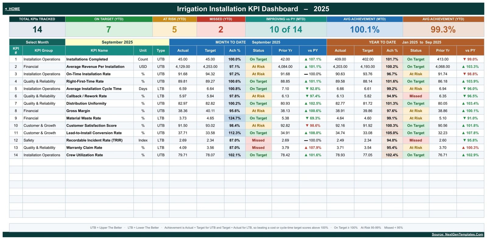 Irrigation Installation KPI Dashboard in Google Sheets - KPI Dashboard scorecard