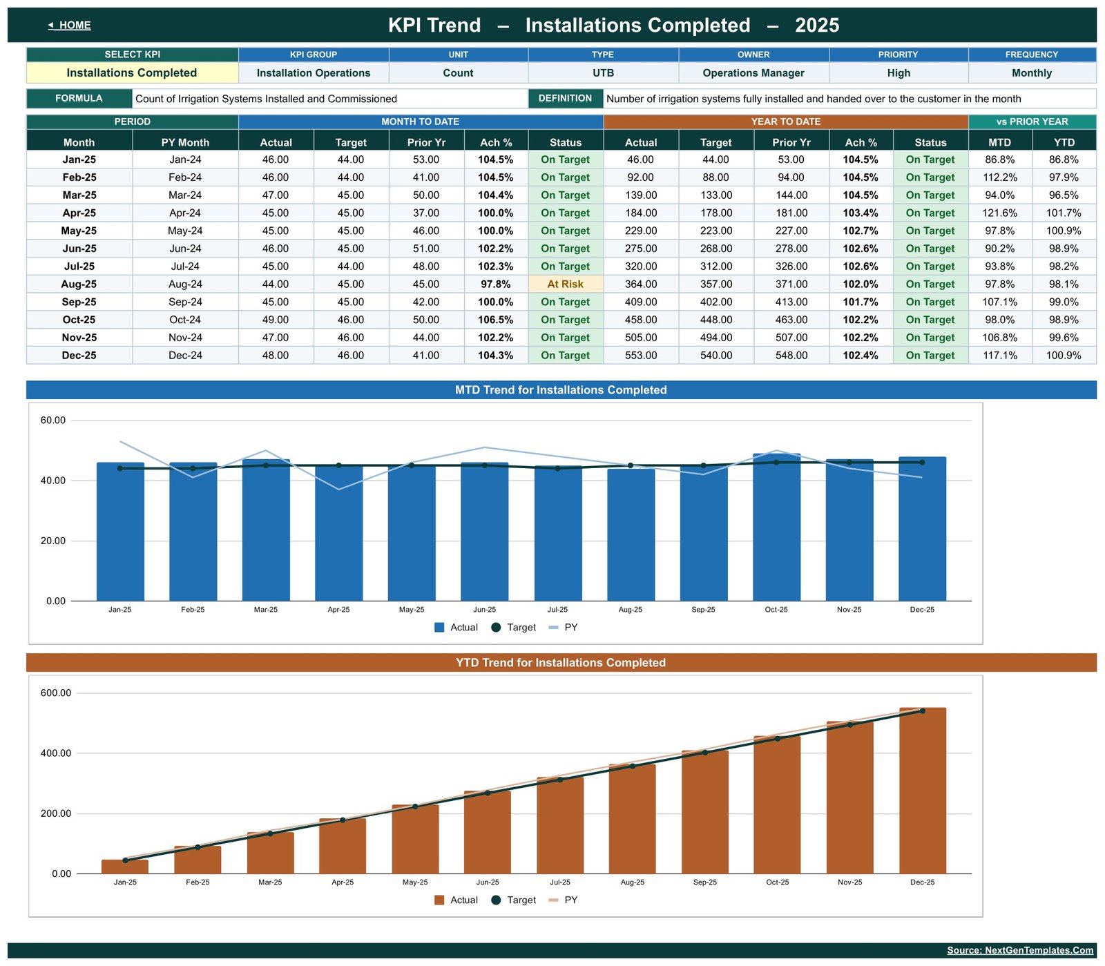 Irrigation Installation KPI Dashboard in Google Sheets - KPI Trend page