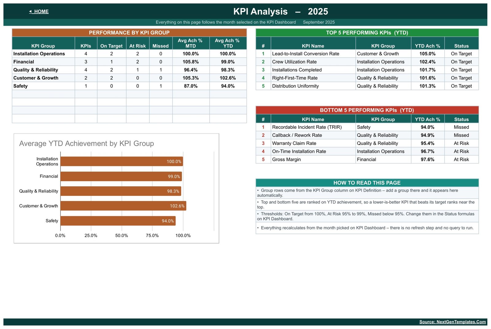 Irrigation Installation KPI Dashboard in Google Sheets - KPI Analysis page