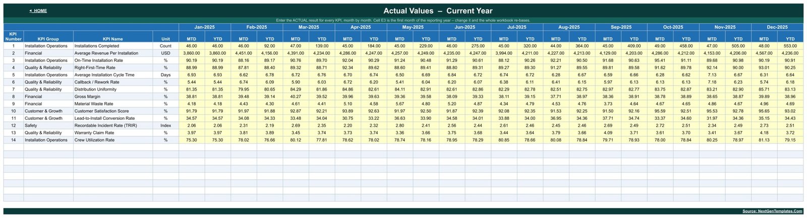 Irrigation Installation KPI Dashboard in Google Sheets - KPI Input Actual sheet