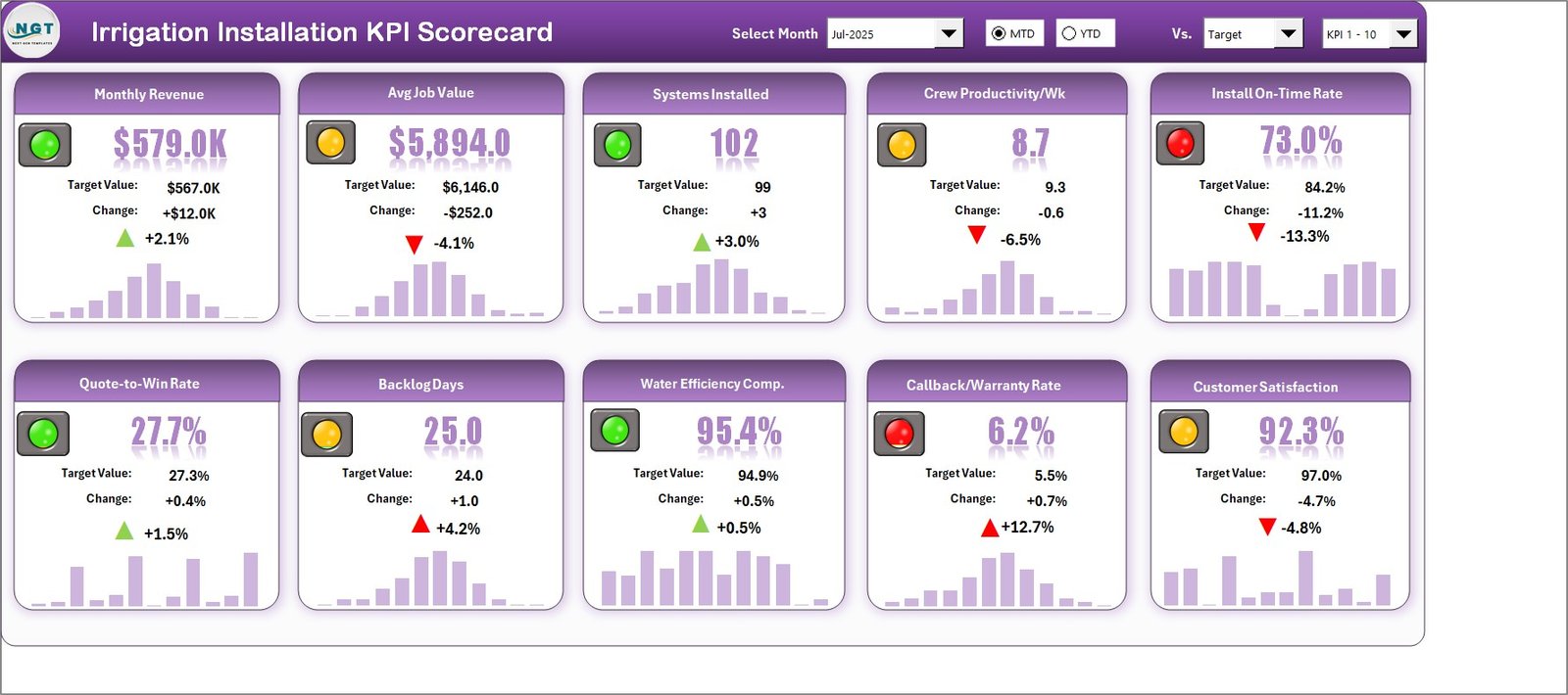 Irrigation Installation KPI Scorecard in Excel tile wall with traffic lights and sparklines