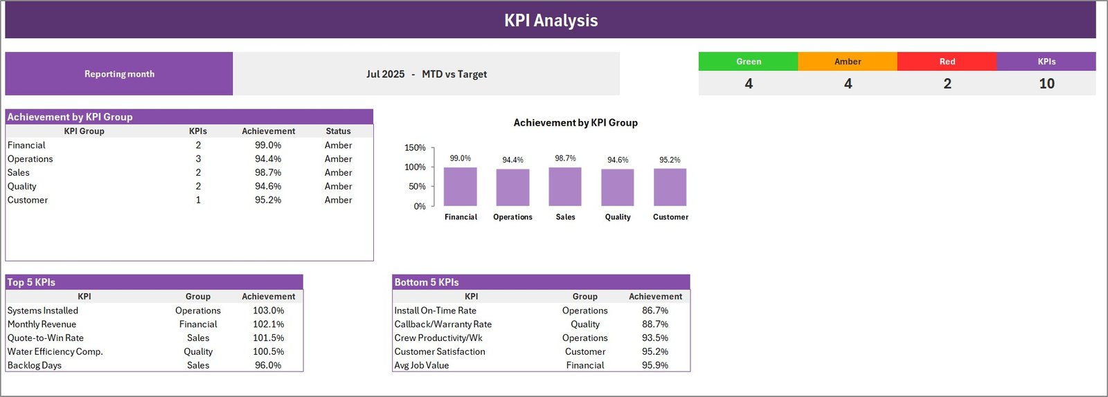KPI Analysis page with achievement by KPI group and top and bottom 5 KPIs