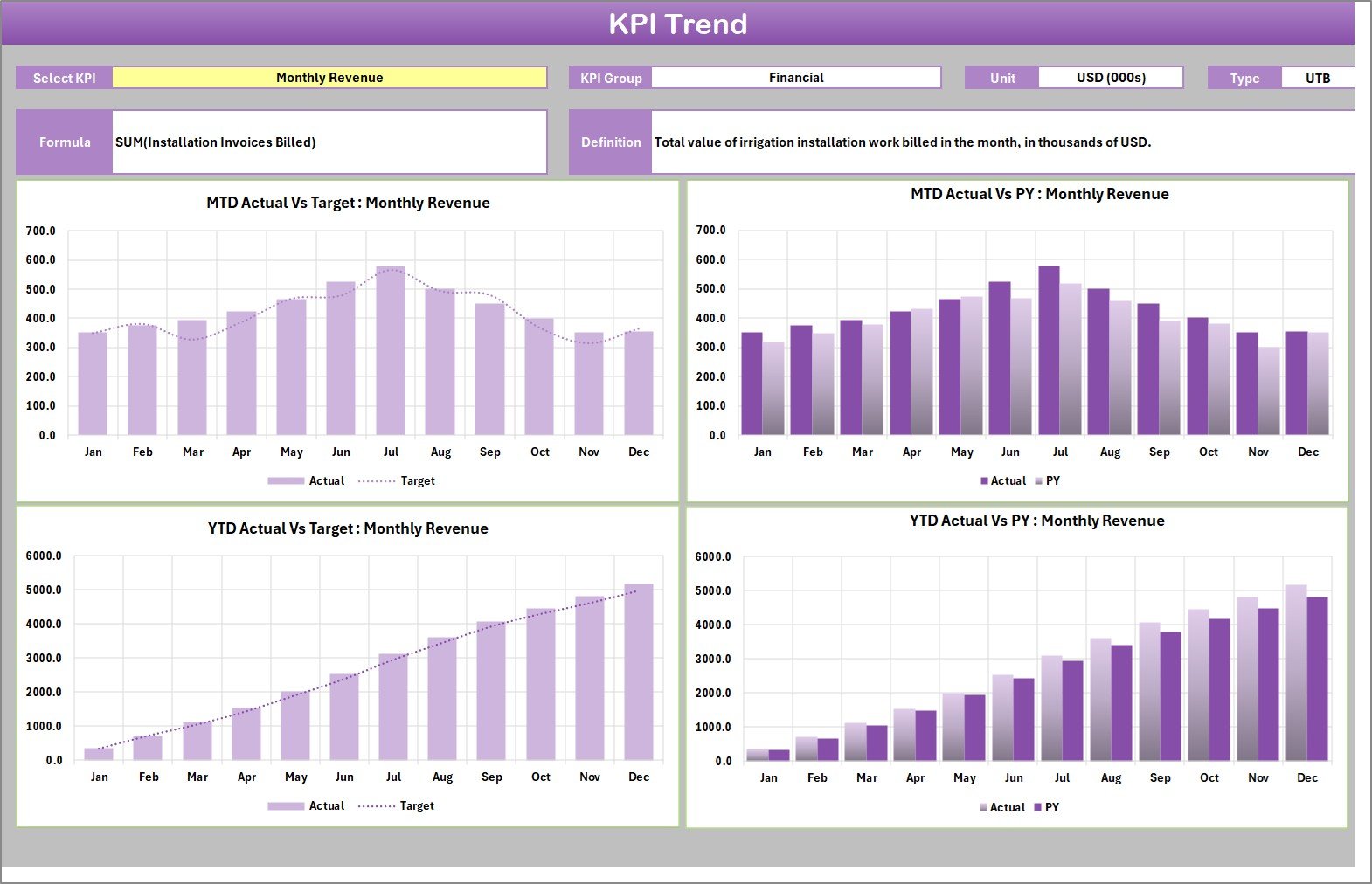 KPI Trend page with MTD and YTD actual vs target and prior year charts