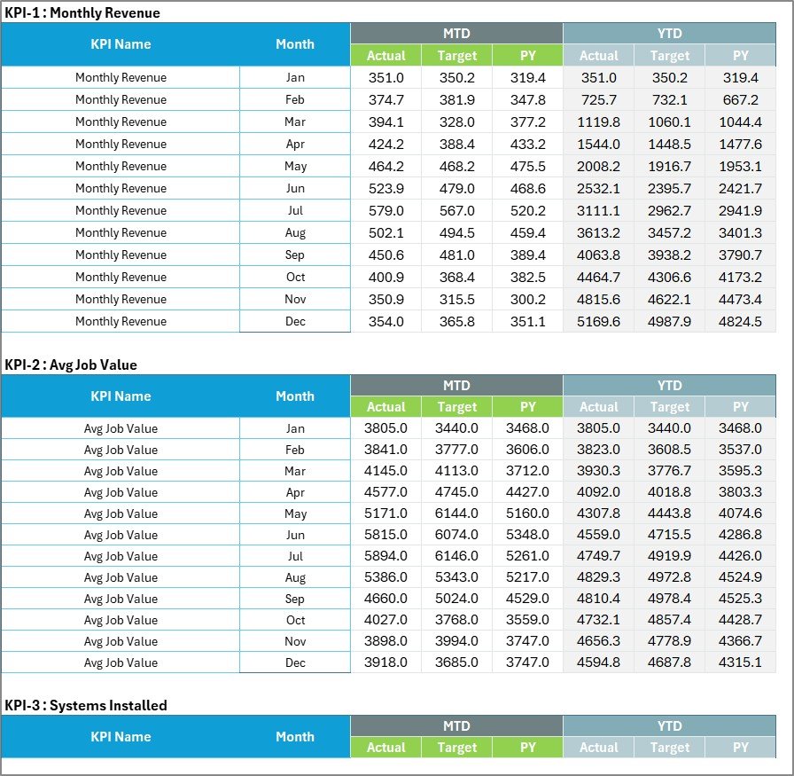 Input Data sheet with monthly MTD and YTD actual, target and PY values