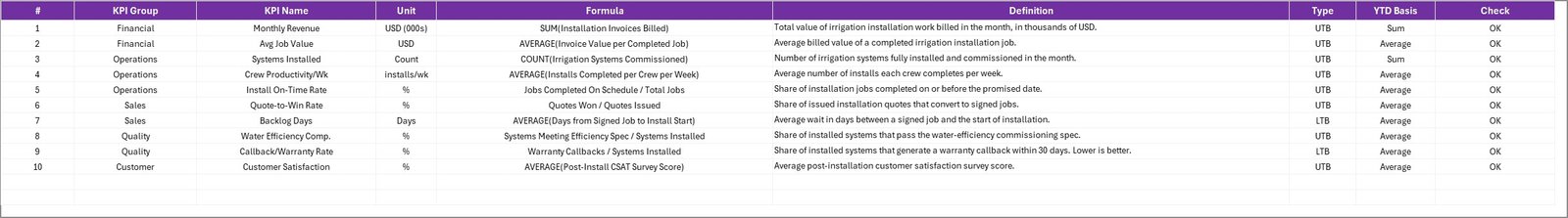 KPI Definition sheet for the irrigation installation KPIs