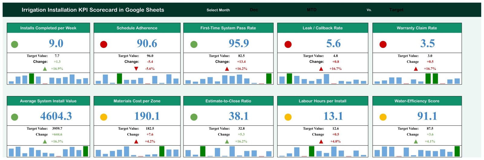 Irrigation installation KPI scorecard - traffic-light cards with month picker
