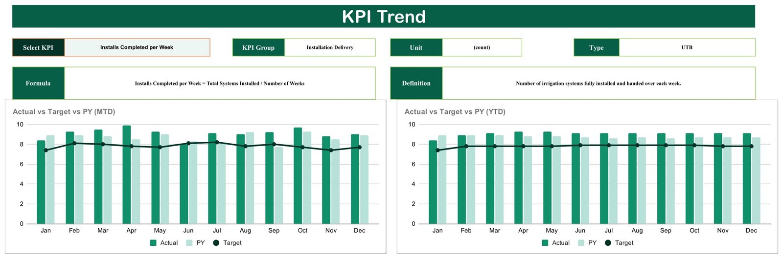 Irrigation installation KPI scorecard - KPI Trend charts