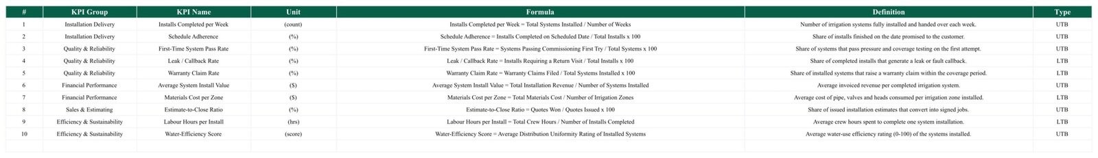 Irrigation installation KPI scorecard - KPI Definition table