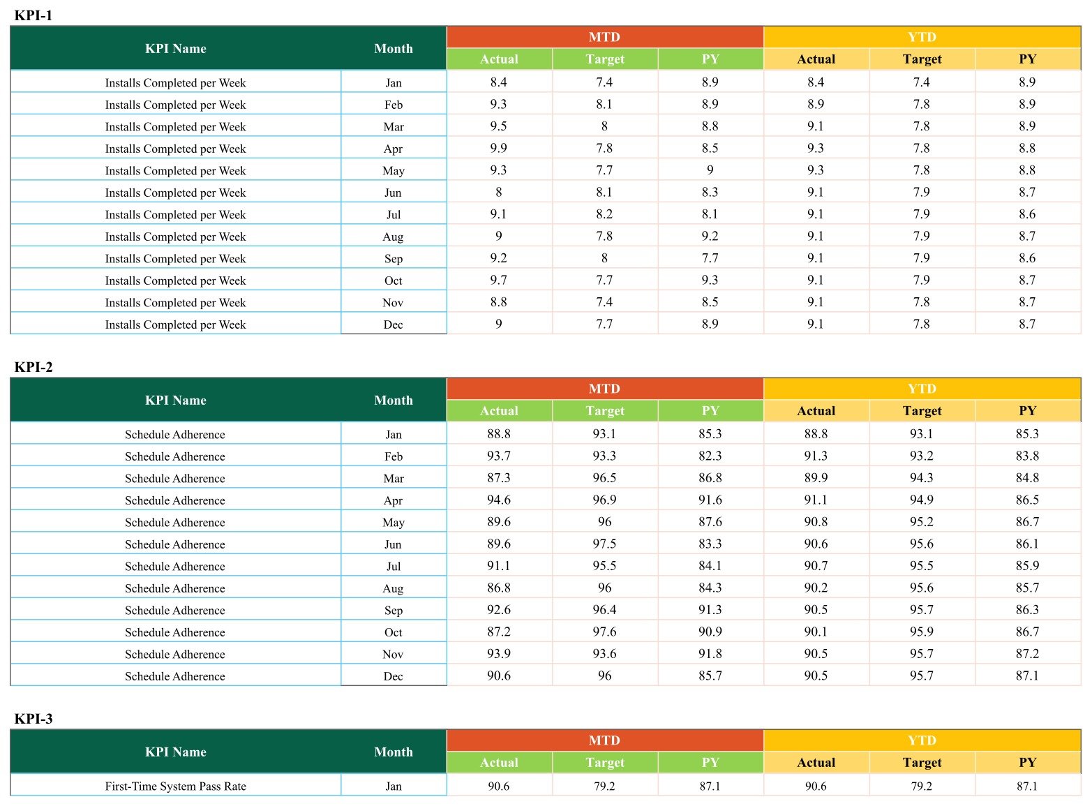 Irrigation installation KPI scorecard - Input Data blocks
