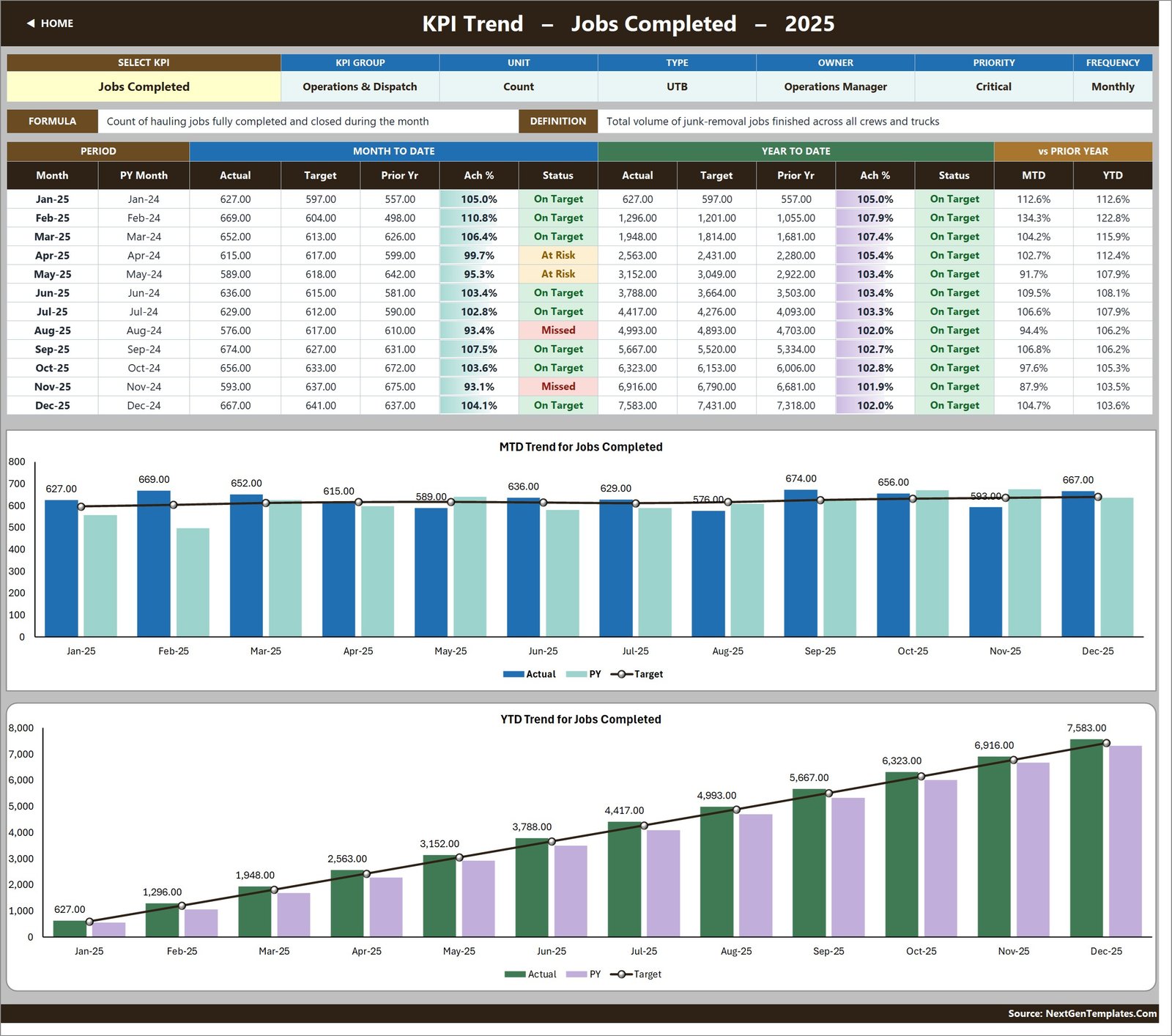 Junk removal KPI template - KPI Trend page for Jobs Completed