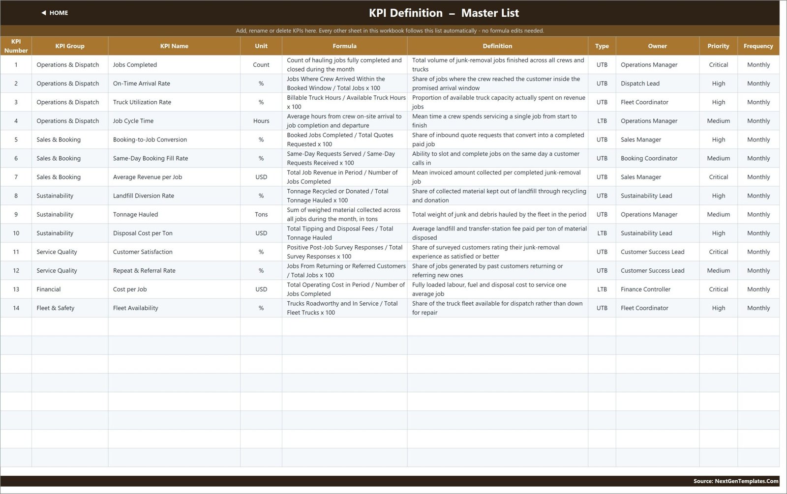 Junk removal KPI template - KPI Definition master list