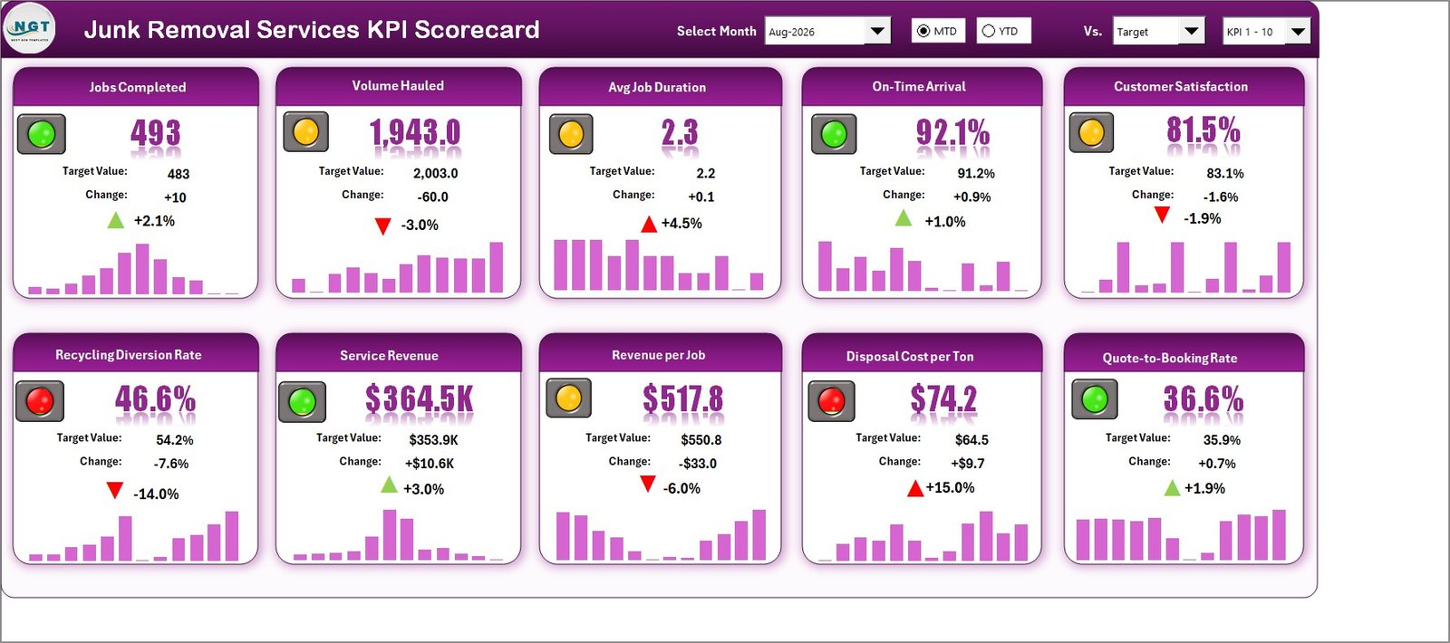 Junk Removal Services KPI Scorecard in Excel tile wall with traffic lights and sparklines