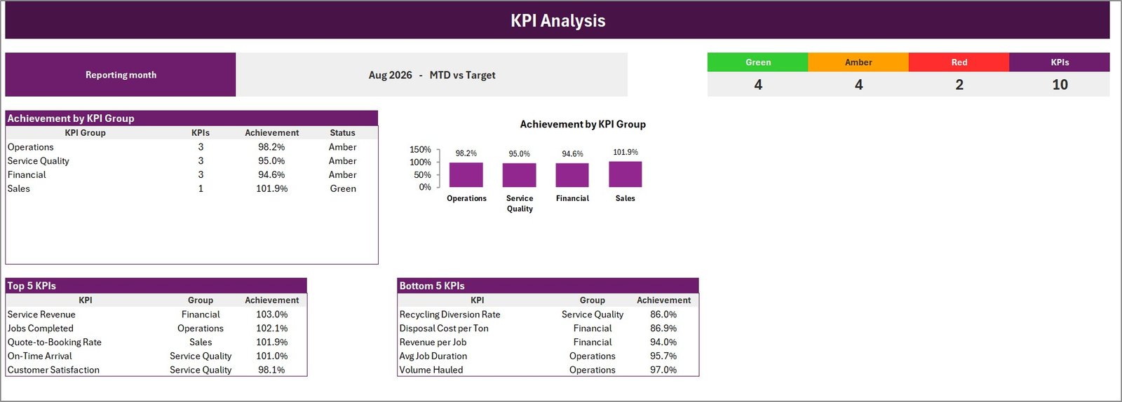 KPI Analysis page with achievement by KPI group and top and bottom 5 KPIs