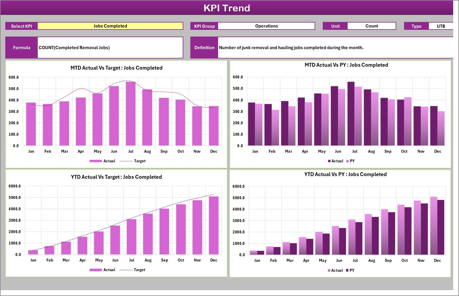 KPI Trend page with MTD and YTD actual vs target and prior year charts