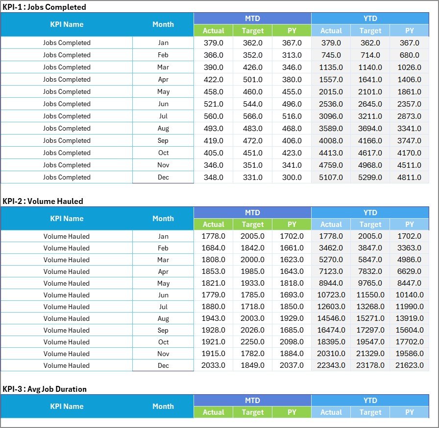 Input Data sheet with monthly MTD and YTD actual, target and PY values
