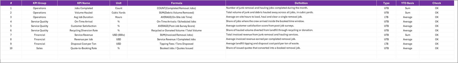 KPI Definition sheet for the junk removal KPIs
