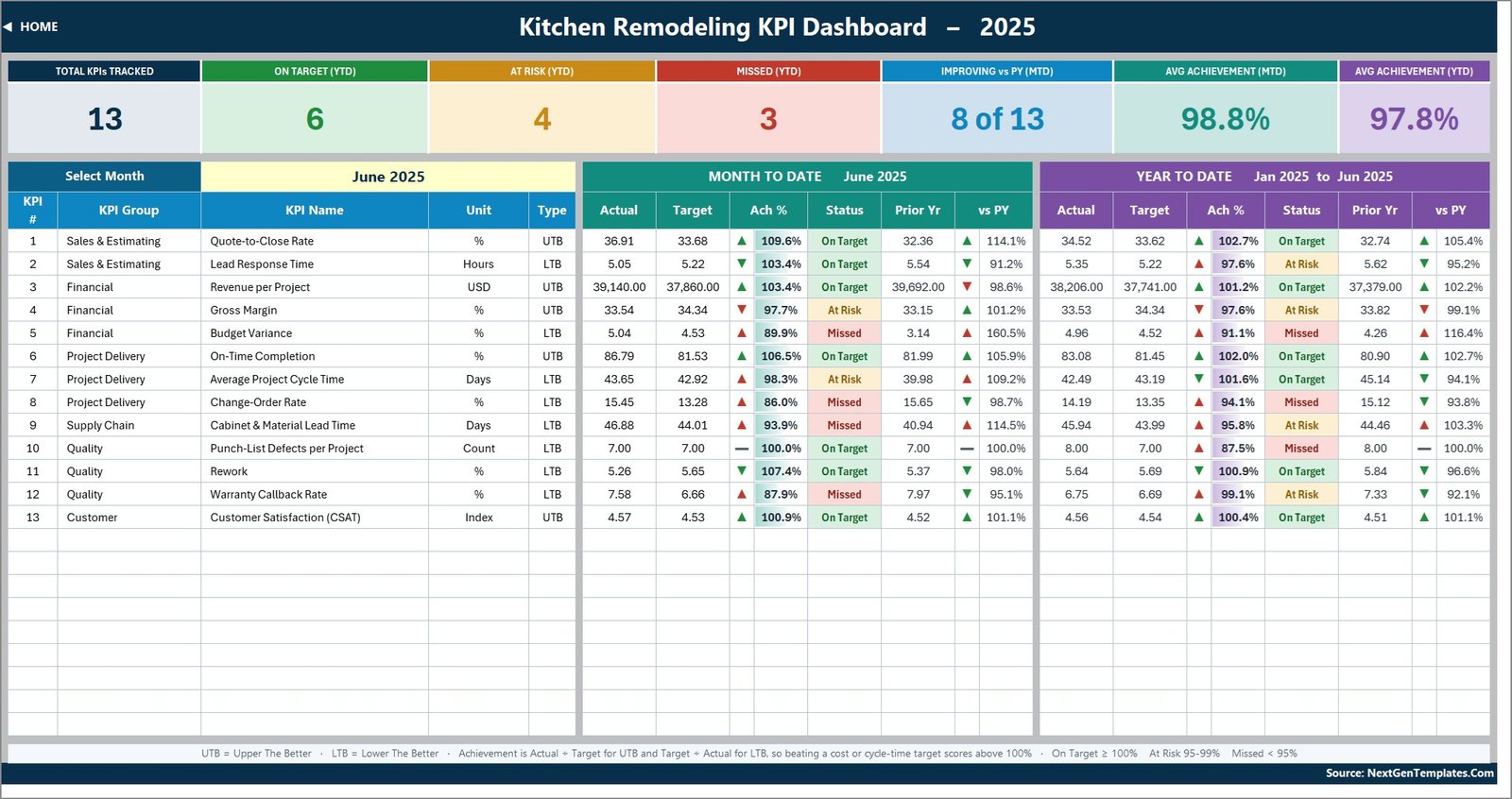 KPI Dashboard sheet of the Kitchen Remodeling KPI Dashboard in Excel with seven summary cards and thirteen KPI rows for June 2025