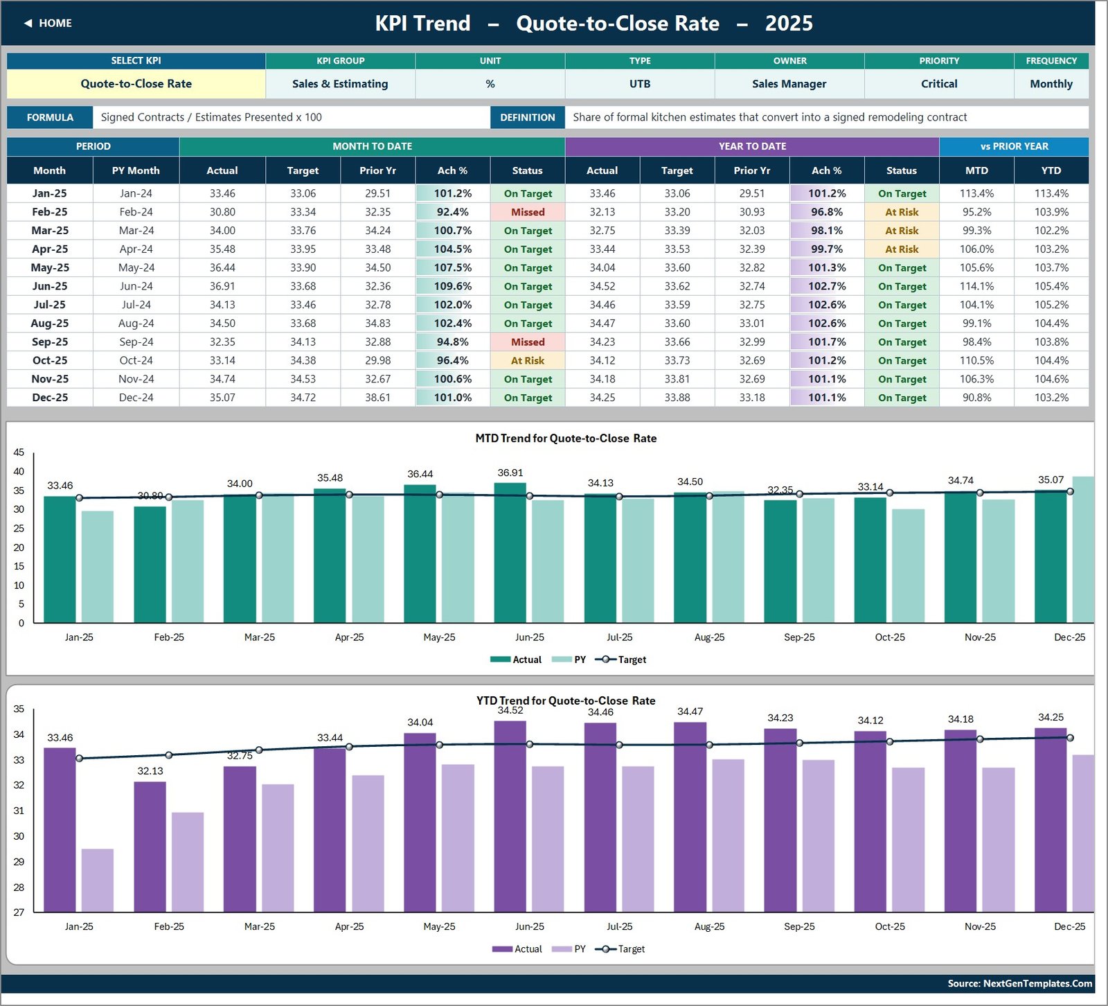KPI Trend sheet of the Kitchen Remodeling KPI Dashboard in Excel showing a twelve-month table and MTD and YTD combo charts for Quote-to-Close Rate