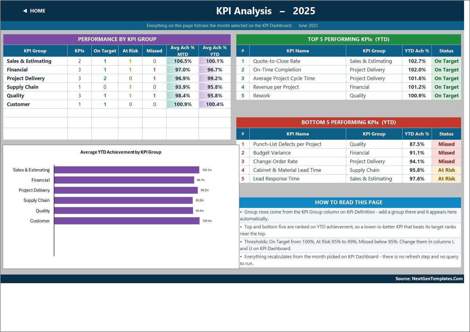 KPI Analysis sheet of the Kitchen Remodeling KPI Dashboard in Excel with group performance, an Average YTD Achievement by KPI Group chart and Top 5 and Bottom 5 tables
