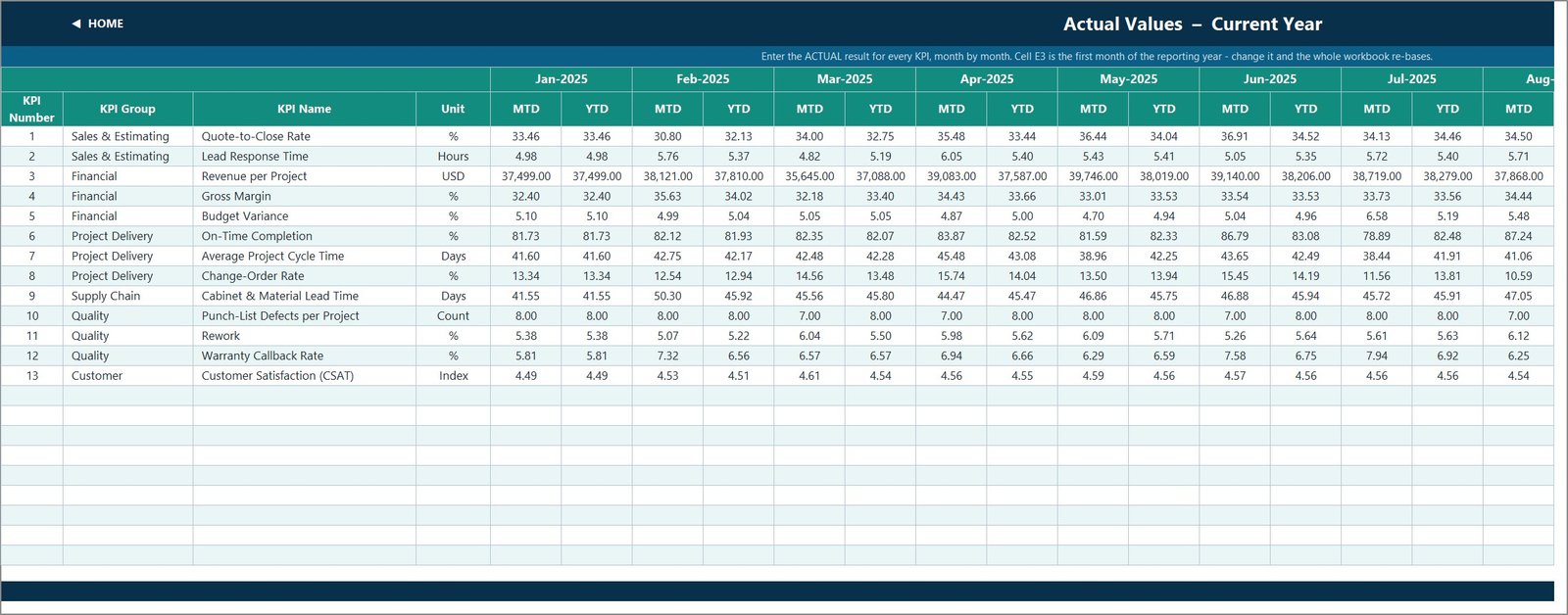 KPI Input Actual sheet of the Kitchen Remodeling KPI Dashboard in Excel with MTD and YTD columns for every month