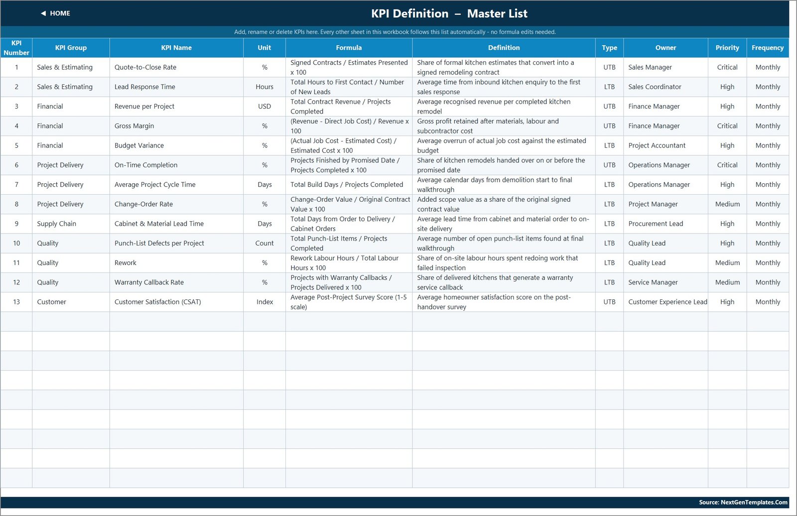 KPI Definition sheet listing the thirteen KPIs with group, unit, formula, definition, type, owner, priority and frequency