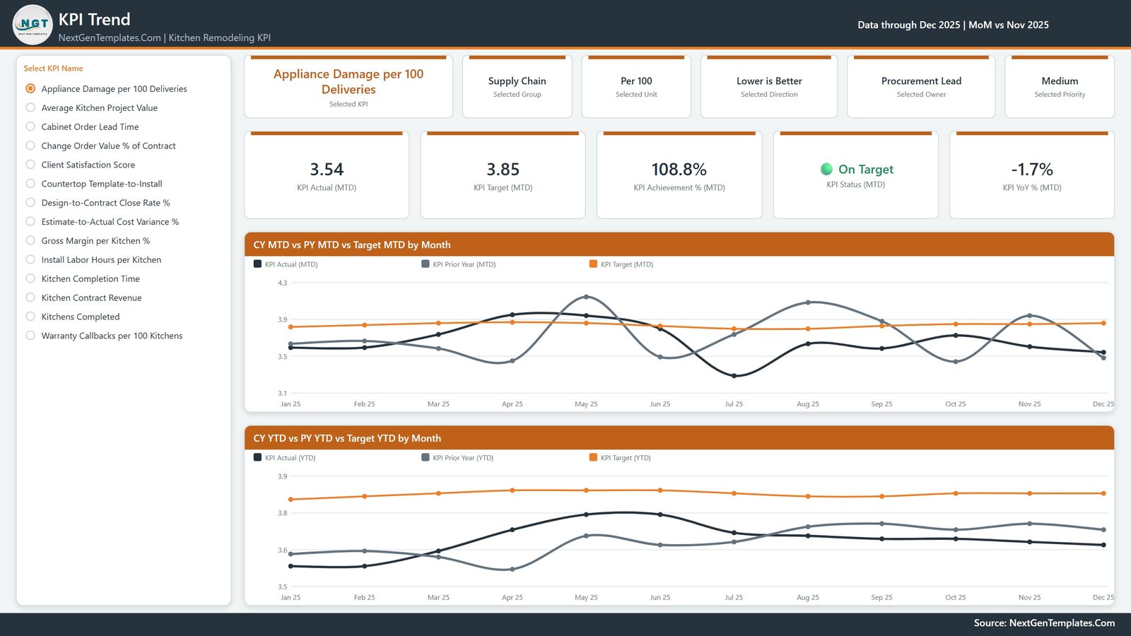 Kitchen remodeling KPI Trend page with prior-year comparison in Power BI